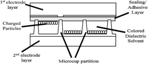 Het laatste nieuws van het bedrijf over Elektroforetisch Display
